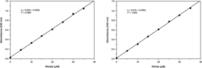 Nitrate/<wbr/>Nitrite Colorimetric Assay Kit