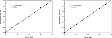 Nitrate/<wbr/>Nitrite Colorimetric Assay Kit