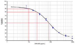 DHN-MA Lipid Peroxidation ELISA kit