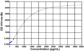 Obestatin (human) ELISA kit