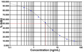 Prolactin (rat) ELISA kit