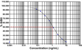 Insulin (mouse, rat) ELISA kit