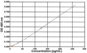 Acylated Ghrelin (human) Express ELISA kit