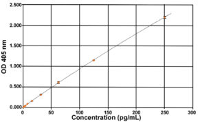 Unacylated Ghrelin (mouse, rat) Express ELISA kit