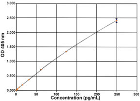 Unacylated Ghrelin (human) Express ELISA kit