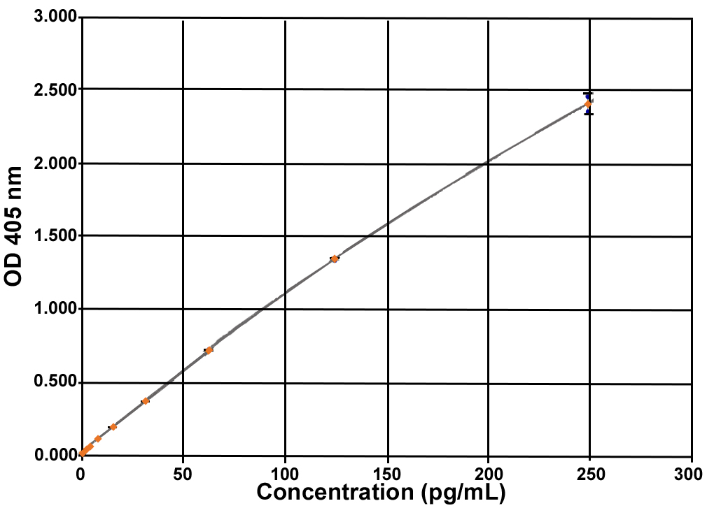 Unacylated Ghrelin (human) Express ELISA kit - Applications - CAT N ...