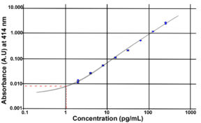 Acylated Ghrelin (mouse, rat) Easy Sampling ELISA kit