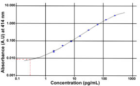 Unacylated Ghrelin (mouse, rat) Easy Sampling ELISA kit