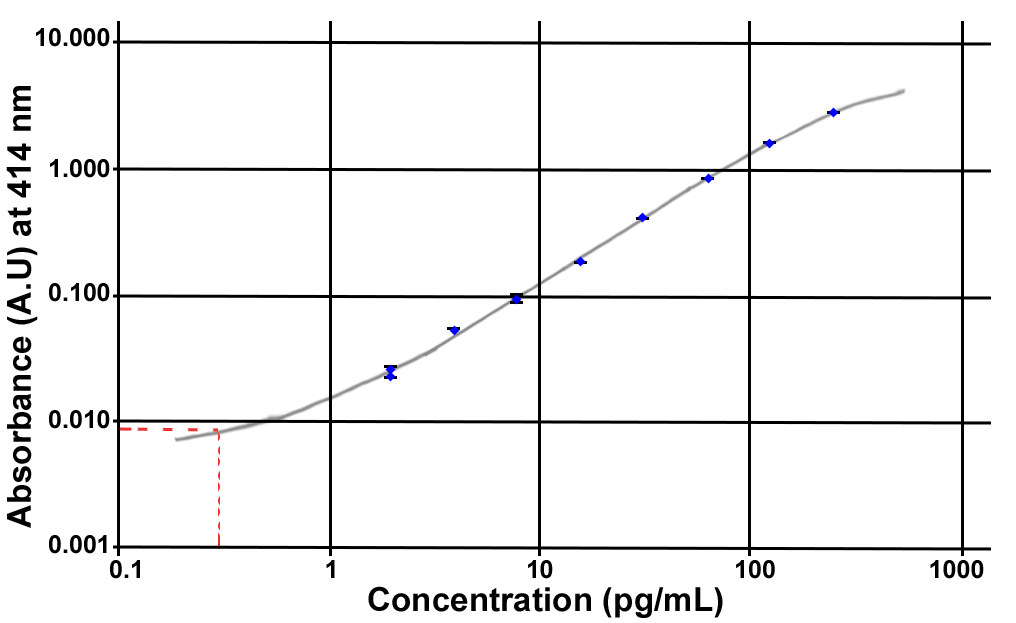 Unacylated Ghrelin (mouse, rat) Easy Sampling ELISA kit