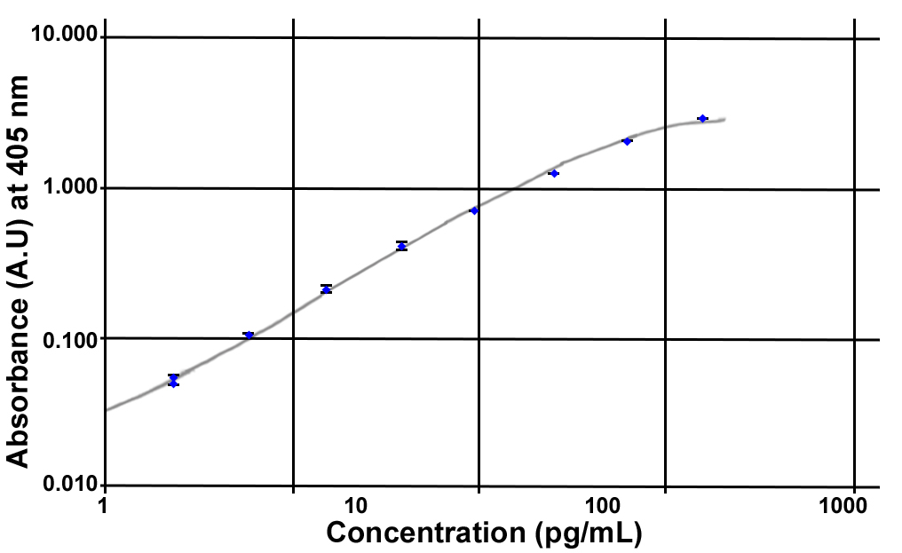 Unacylated Ghrelin (dog) Easy Sampling ELISA kit