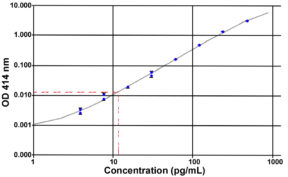 Acylated Ghrelin (pig) ELISA kit