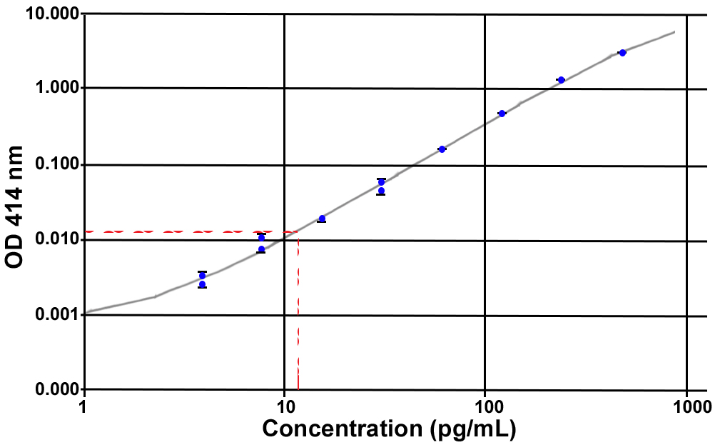 Acylated Ghrelin (pig) ELISA kit