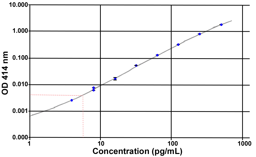 Unacylated Ghrelin (pig) ELISA kit