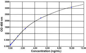 IL-6 (pig) ELISA kit