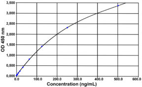 CCL2 (pig) ELISA kit