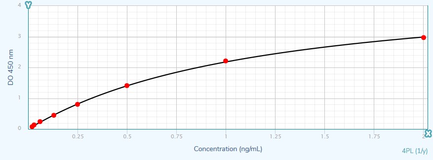 IL-22 (pig) ELISA kit