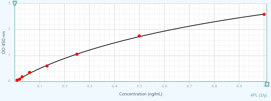 VEGF-A (pig) ELISA kit