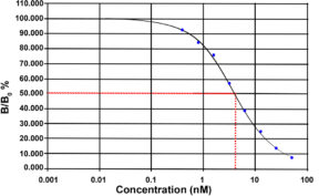 Histamine ELISA kit